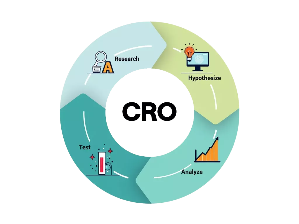 Conversion rate Optimization (CRO)