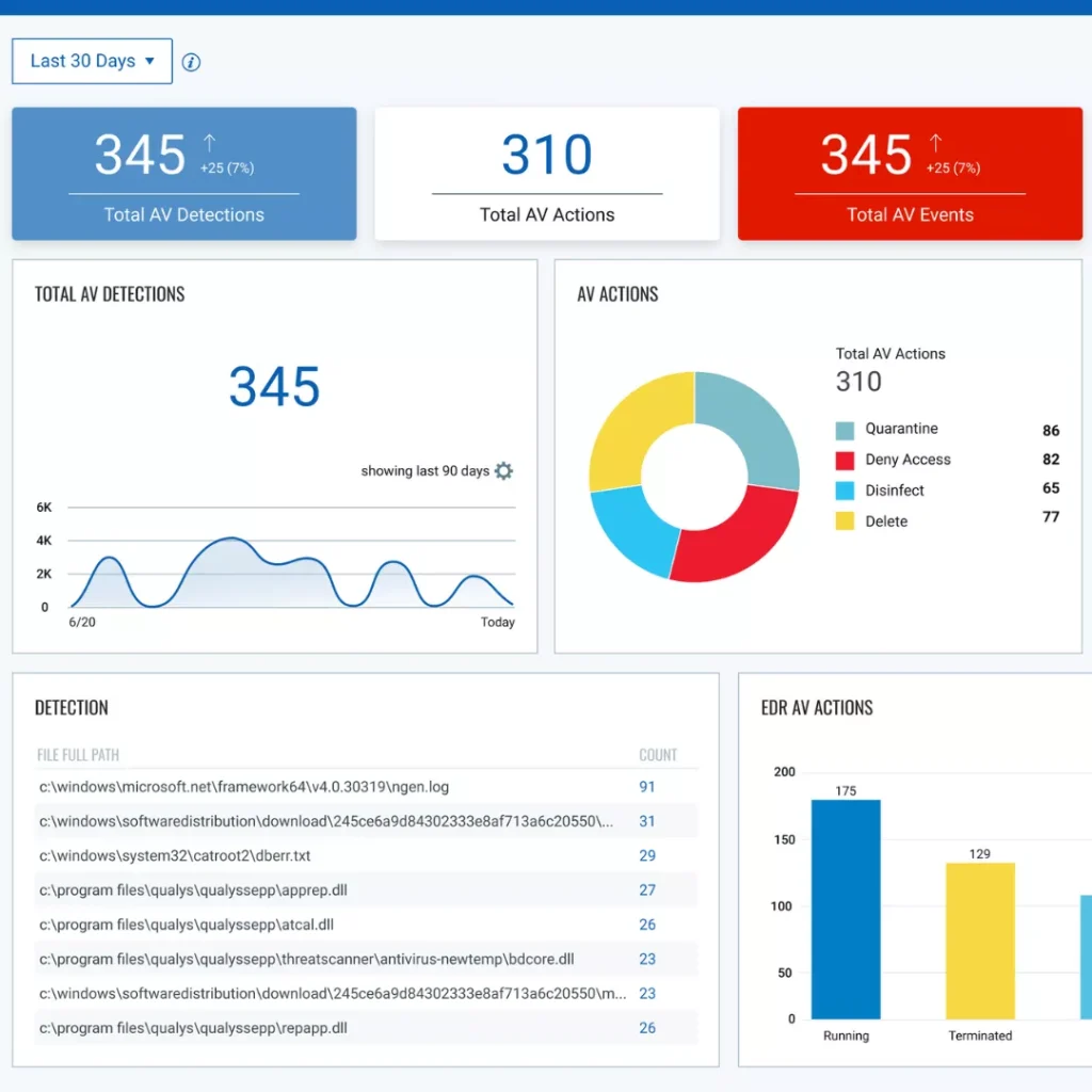 End Point Cybersecurity Dashboard