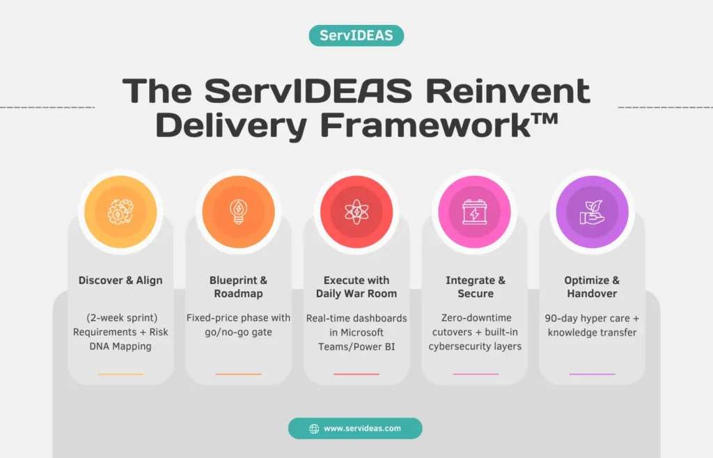 ServIDEAS proprietary 5-phase Reinvent Delivery Framework for IT projects